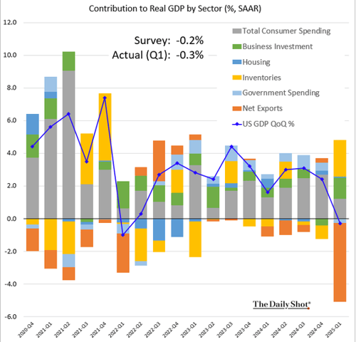 contribution to real GDP by sector
