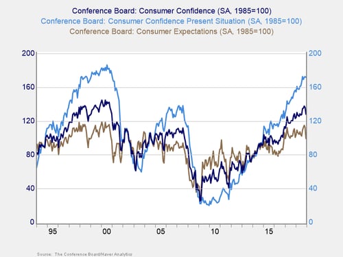 economic conditions