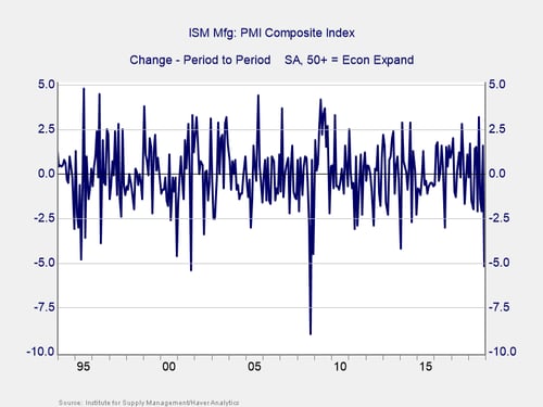 economic conditions