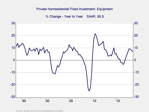 economic conditions