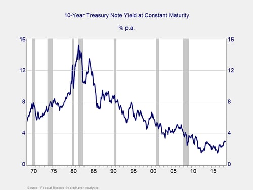 economic news