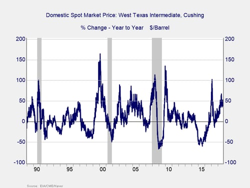 economic news