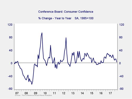 economic risk