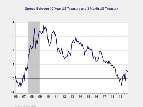 economic risk factor