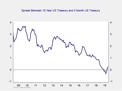 economic risk factor