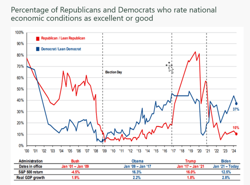 percentage of Republicans and Democrats who rate national economic conditions as excellent or good