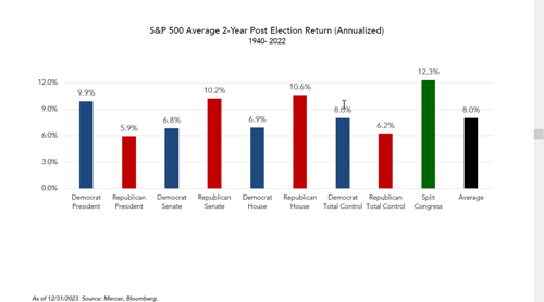 S&P 500 average two-year post-election return