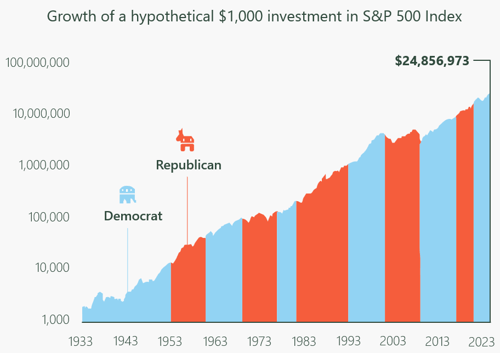 growth of hypothetical $1,000 investment in S&P 500 Index