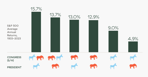 historical stock market performance under different political party controls