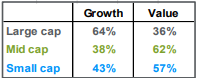 growth versus value across asset classes