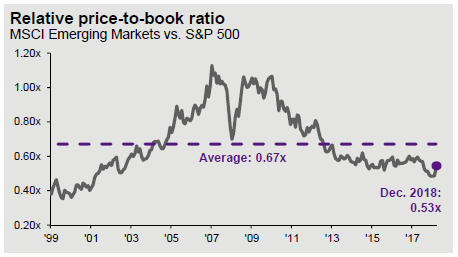 emerging markets