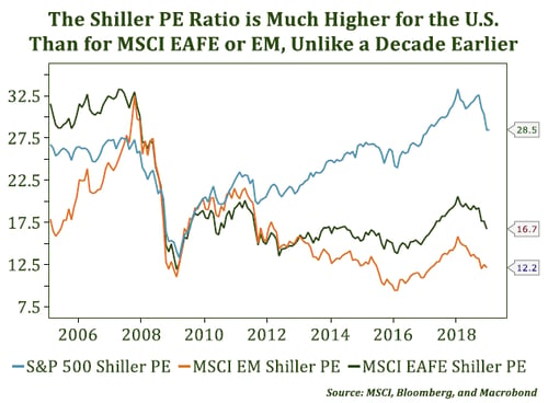 emerging markets