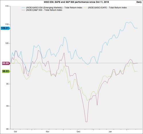 emerging markets