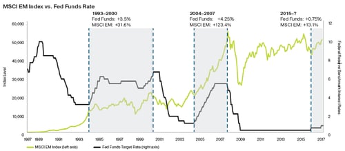 emerging markets