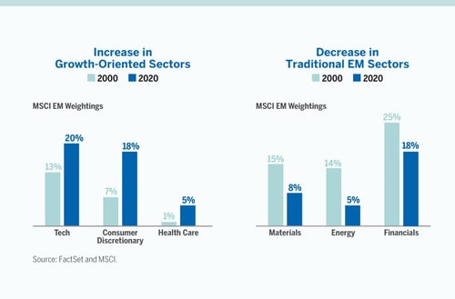 emerging markets