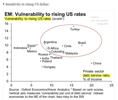 emerging markets