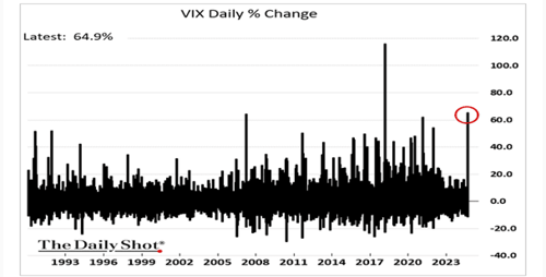 VIX daily percentage change