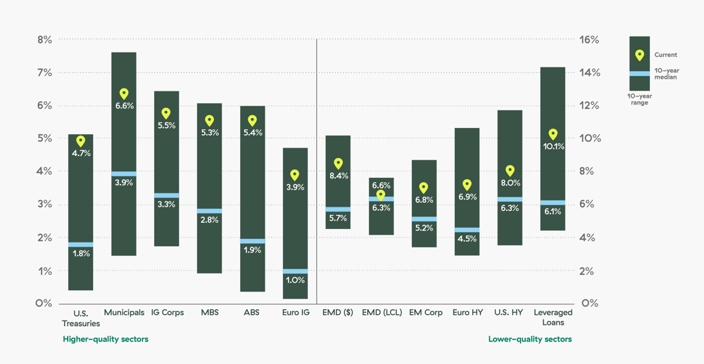 Fixed Income Chartts 2024 Midyear Outlook: Can Investors Find Solid Ground in Fixed Income?