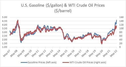 gas prices