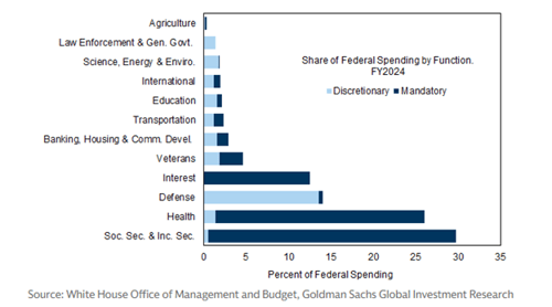 discretionary spending by government function