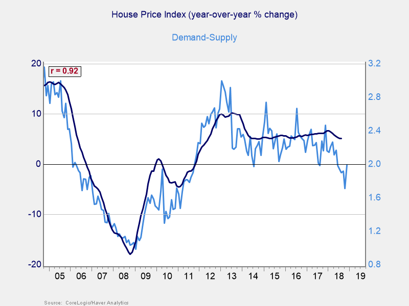 The Housing Market: Where Do We Go from Here?