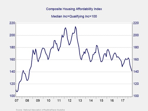 housing market