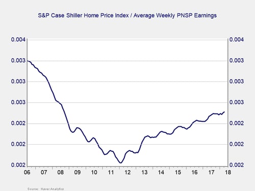 housing market