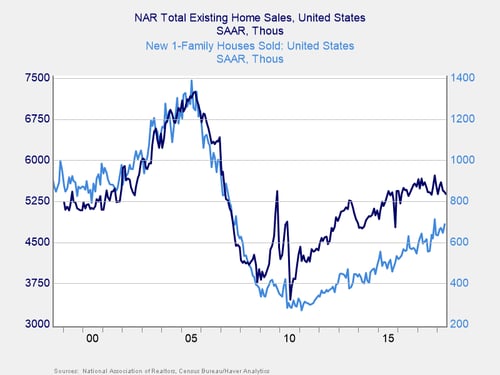 housing market