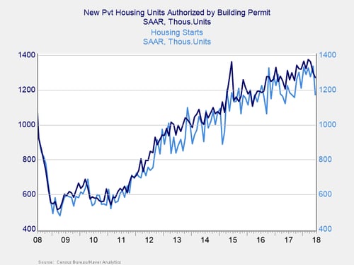 housing market