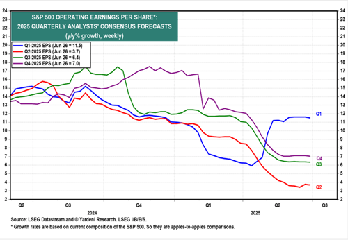 S&P 500 operating earnings per share