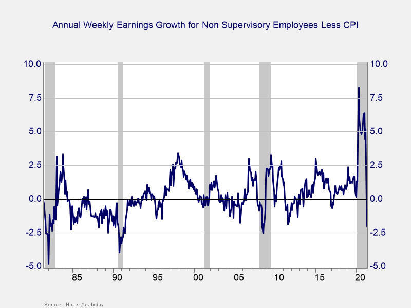 Inflation Versus Wage Growth 2021 Edition