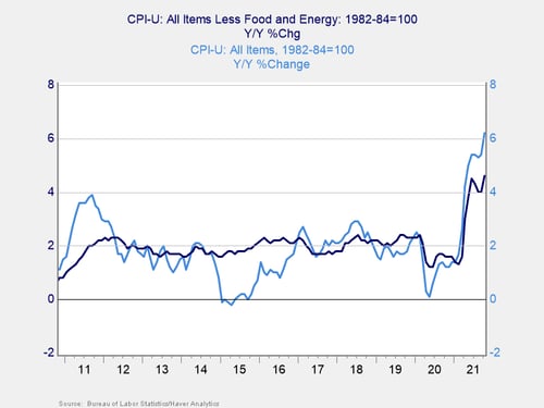 inflation