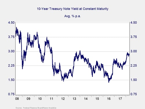 interest rates