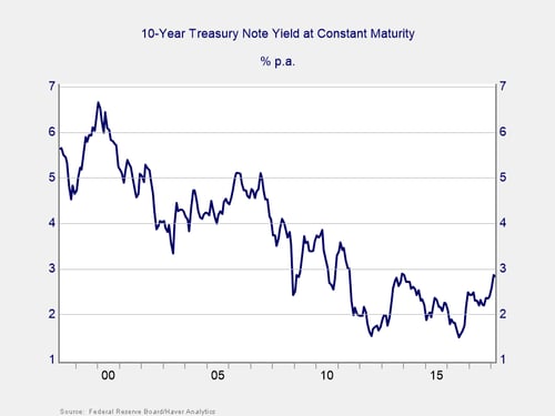 interest rates