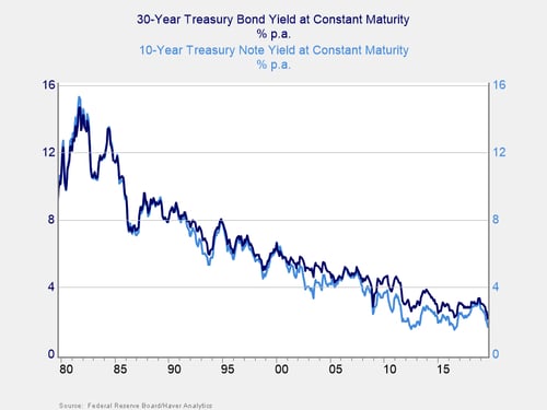 interest rates