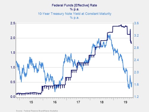 interest rates