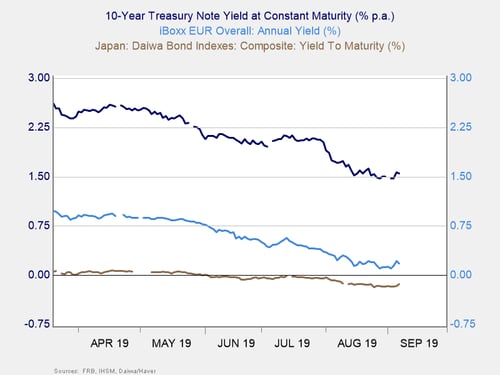 interest rates