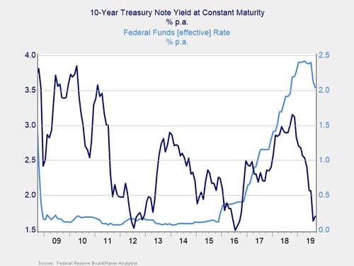 interest rates