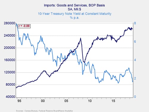 interest rates