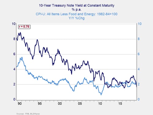 interest rates