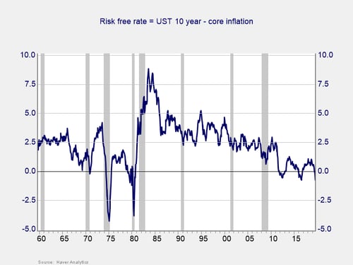 interest rates