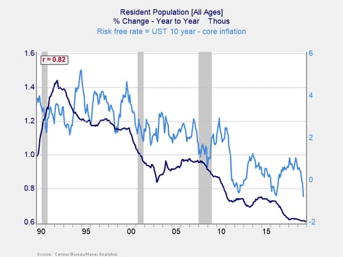 interest rates