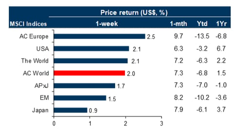 international equities