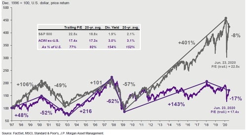 international equities