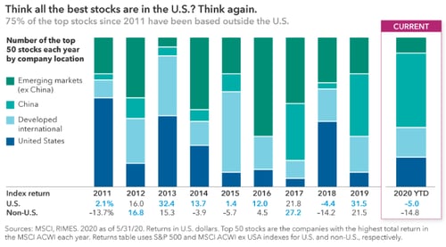 international equities