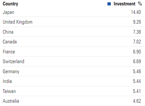 international investments