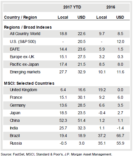 international equities