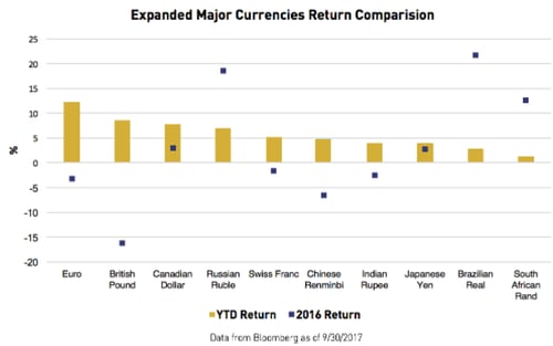 international equities