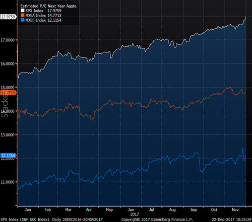 international equities