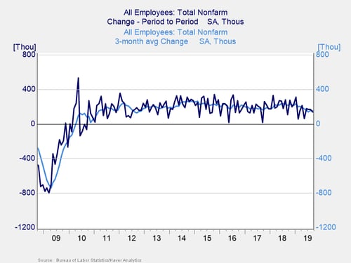 job growth